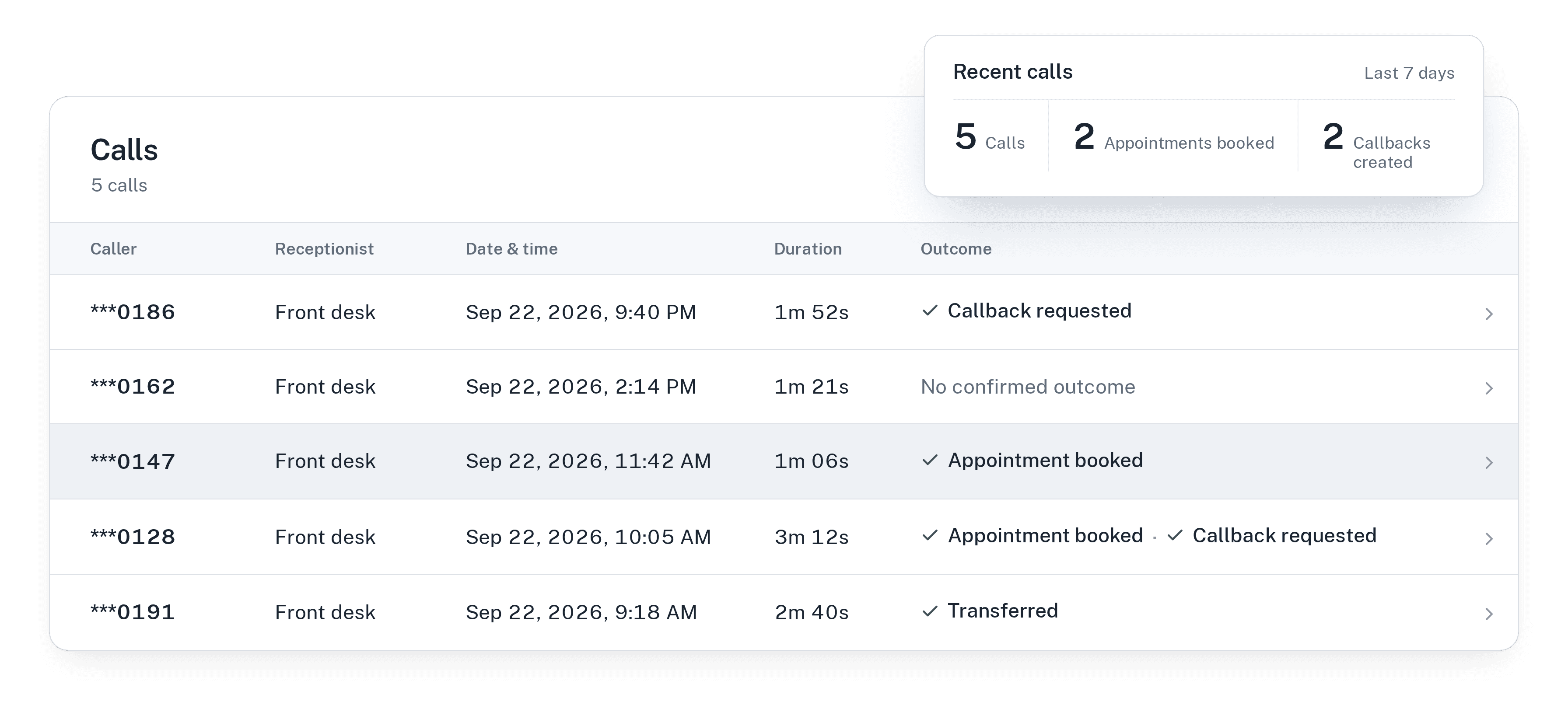 Call history with five calls and their outcomes: callback requested, no confirmed outcome, appointment booked, appointment booked and callback requested, transferred. Recent calls, last 7 days: 5 calls, 2 appointments booked, 2 callbacks created.