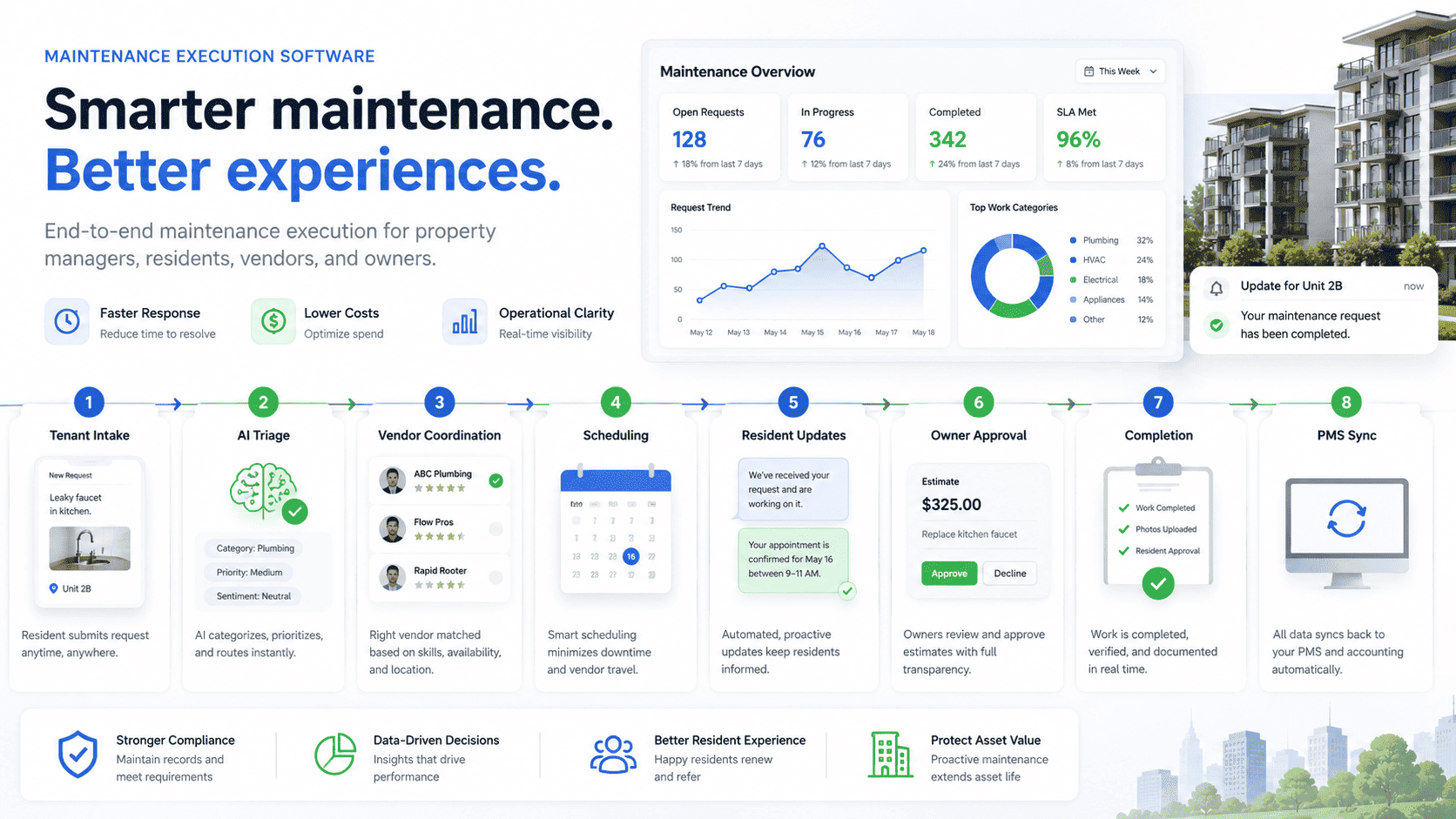 Maintenance execution software workflow overview showing resident request, AI intake, triage, vendor match, dispatch, scheduling, approvals, updates, completion, and PMS sync.