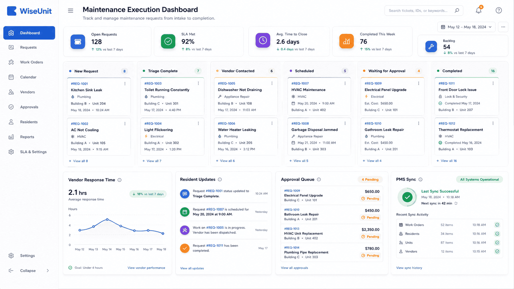 WiseUnit maintenance execution dashboard showing requests, triage, vendor coordination, scheduling, approvals, completion, and sync status.