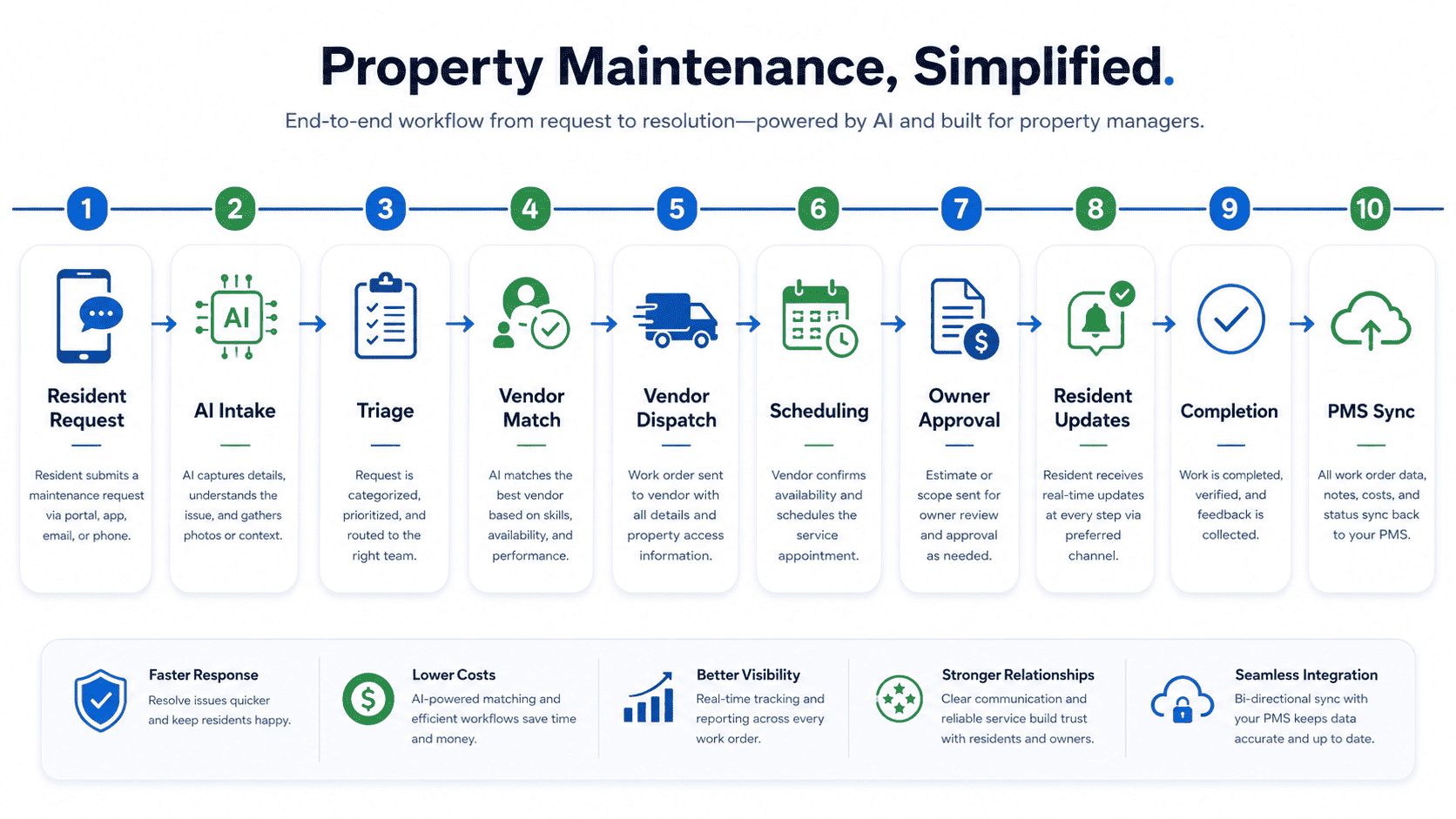 Visual workflow showing maintenance execution steps and operating benefits.