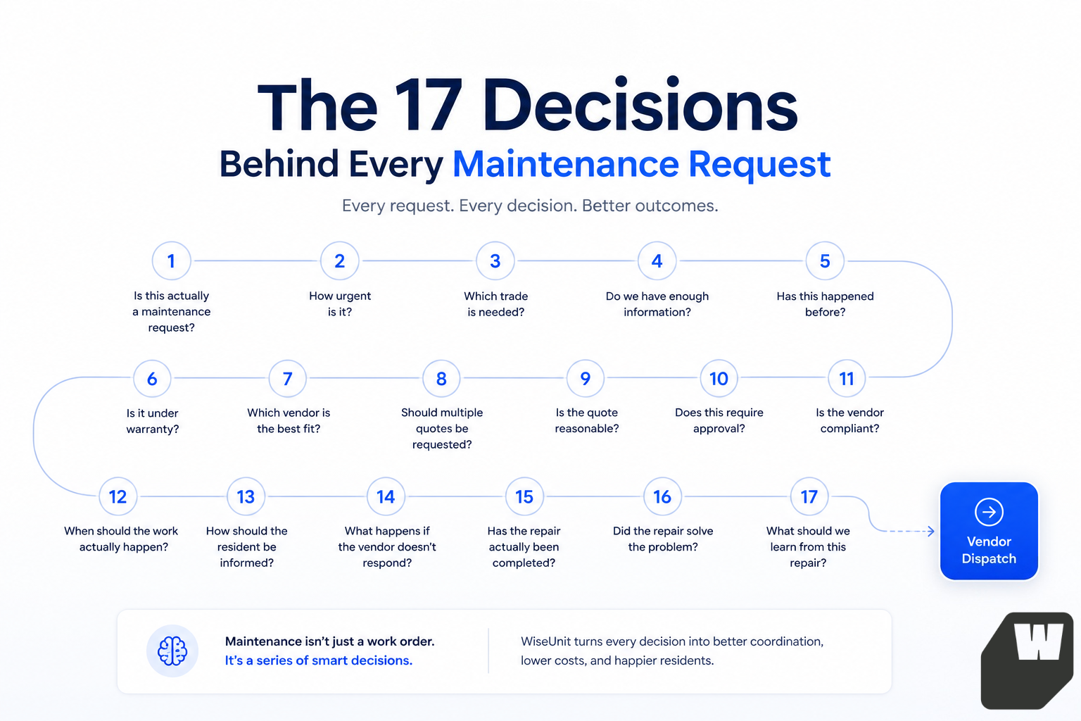 The 17 decisions behind every maintenance request, from intake and urgency through vendor dispatch, completion, resolution, and learning.