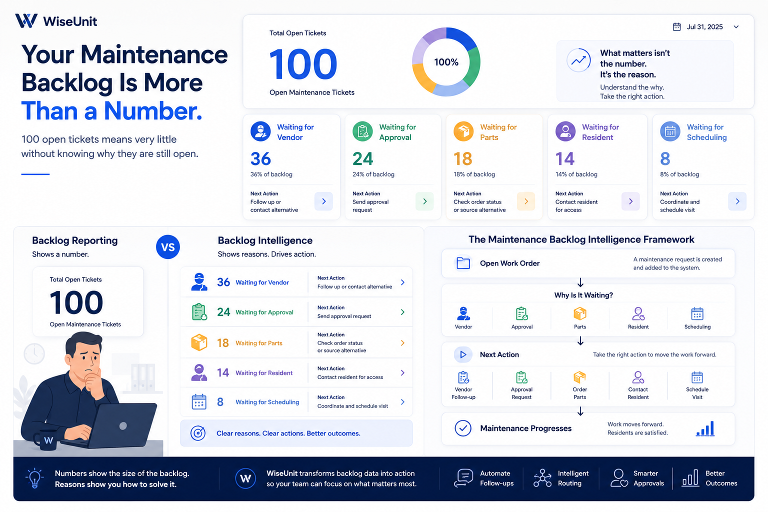 WiseUnit Maintenance Backlog Intelligence dashboard showing 100 open tickets grouped by vendor, approval, parts, resident, and scheduling delays.