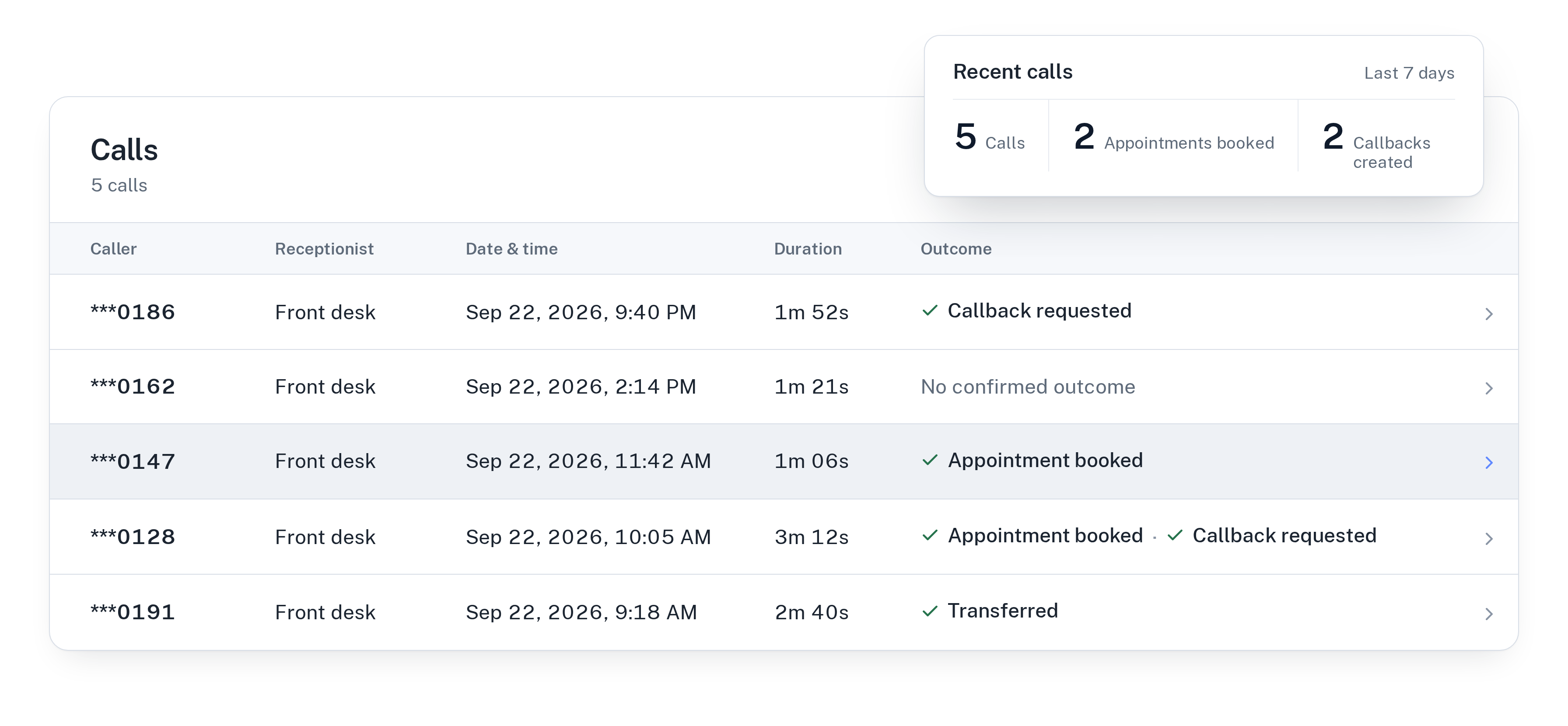 Call history with five calls and their outcomes: callback requested, no confirmed outcome, appointment booked, appointment booked and callback requested, and transferred.